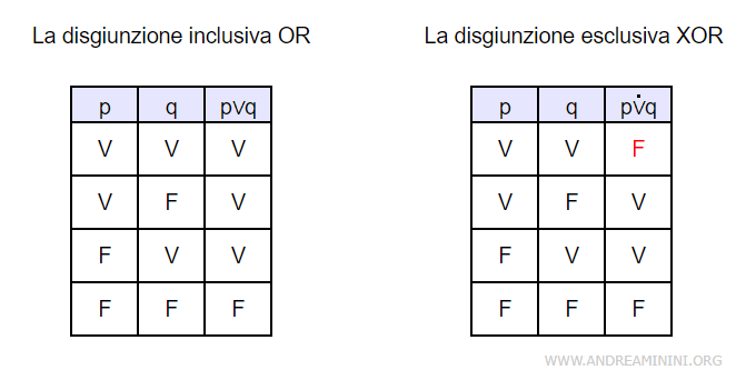 la differenza tra disginuzioni inclusive e disgiunzioni esclusive