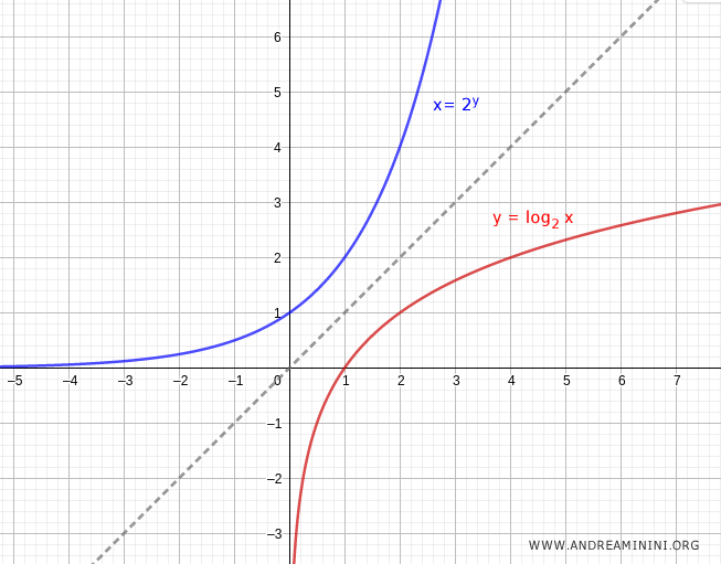 la differenza tra la funzione eponenziale e logaritmica