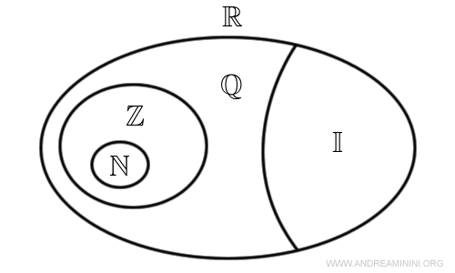 la differenza tra numeri razionali e irrazionali