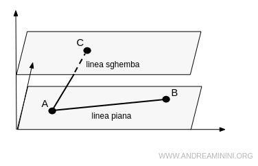 la differenza tra la linea piana e la linea sghemba