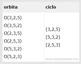 differenza orbita e ciclo