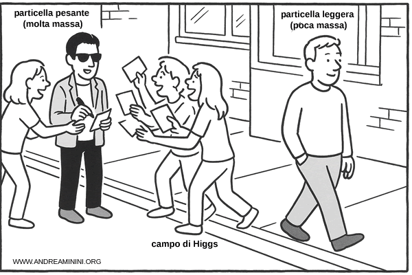 esempio di particella pesante e leggera