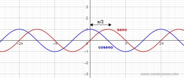 le differenze tra sinusoide e cosinusoide