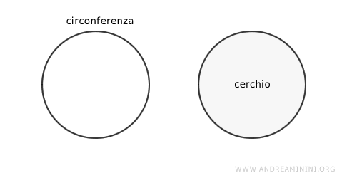 la differenza tra circonferenza e cerchio