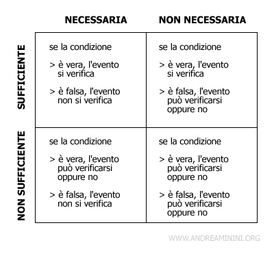 la differenza tra la condizione necessaria e sufficiente 