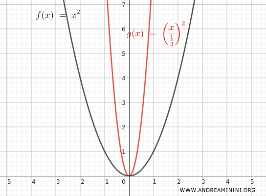 esempio di contrazione verticale