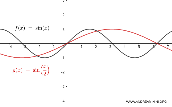 esempio di dilatazione orizzontale