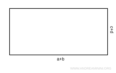 un rettangolo di base (a+b) e altezza (c+d)