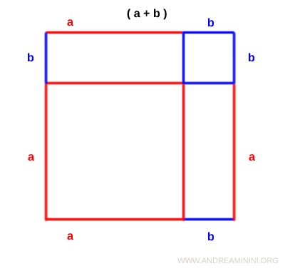 scompongo il quadrato in due quadrati e due rettangoli