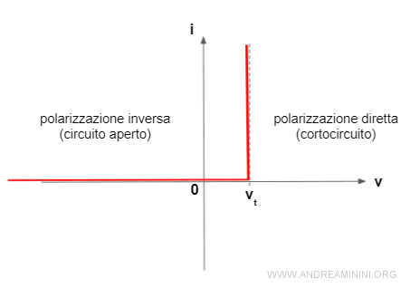 il comportamento di un diodo ideale