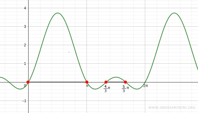 il grafico della funzione goniometrica