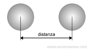 la distanza tra due nuclei