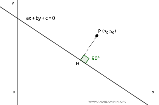 la distanza geometrica tra il punto e la retta