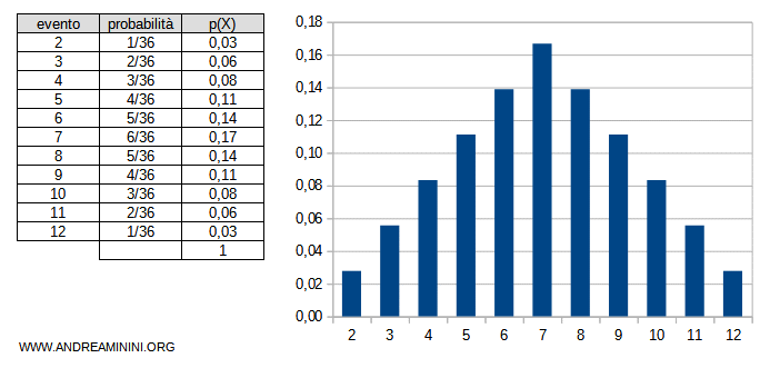 la distribuzione della variabile aleatoria