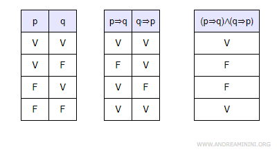 la doppia implicazione logica