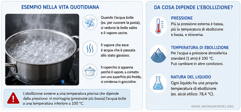 un esempio di ebollizione