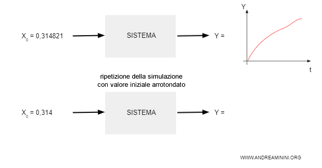 la seconda ripetizione della simulazione