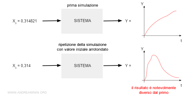 la seconda simulazione produce risultati diversi