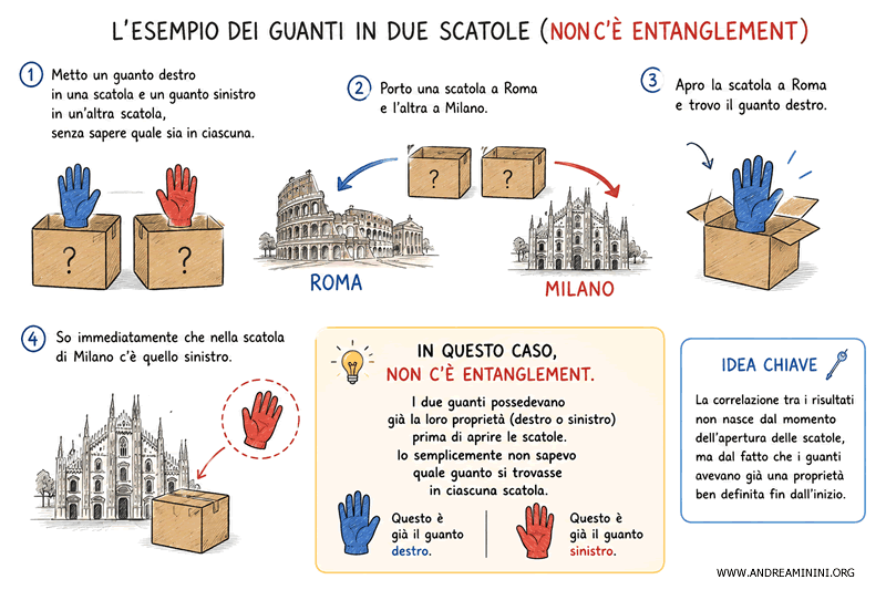 l'esempio dei guanti
