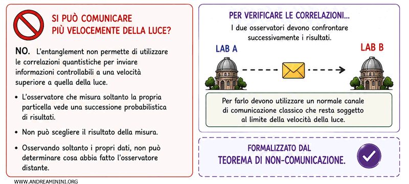 la verifica è sottoposta alla velocità della luce