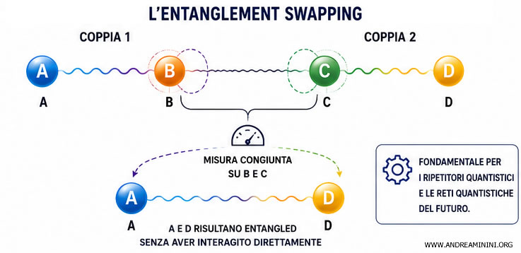 entanglement swapping