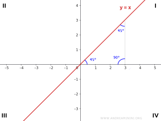 l'equazione della retta se m=1