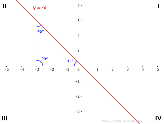 l'equazione coincide con la bisettrice