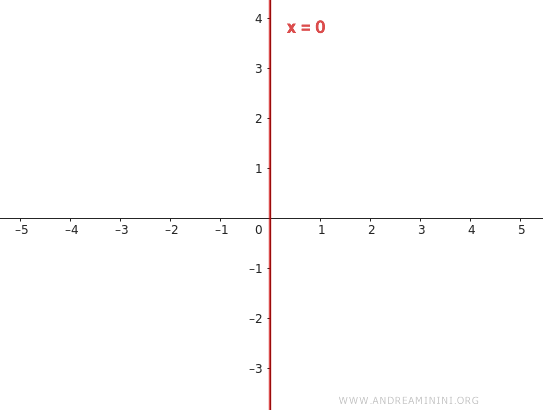 l'equazione della retta passante per l'origine