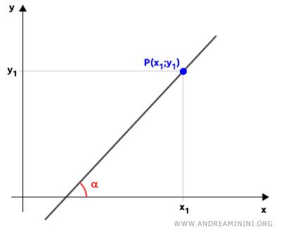 retta passante per un punto con un coefficiente angolare noto