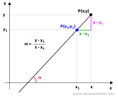 il coefficiente angolare