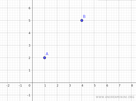 esempio due punti distinti del piano