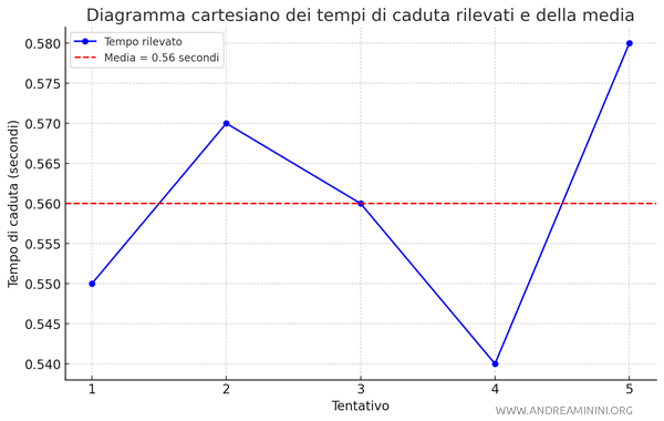 esempio di errore casuale