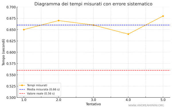 esempio di errore sistemico