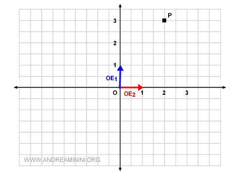 il punto P del piano