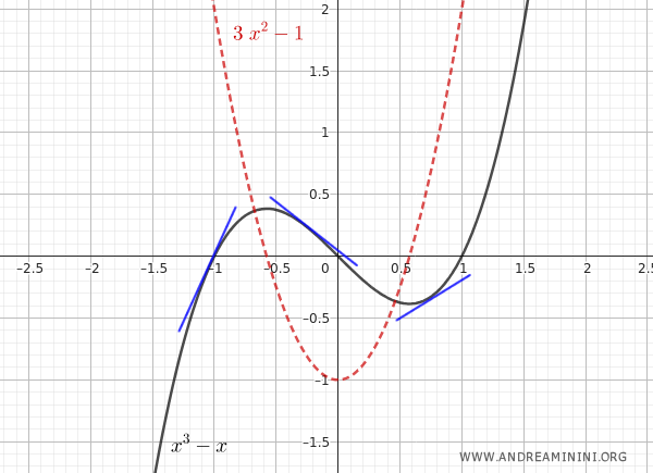 il grafico