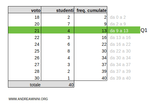 il primo quartile è Q1=22