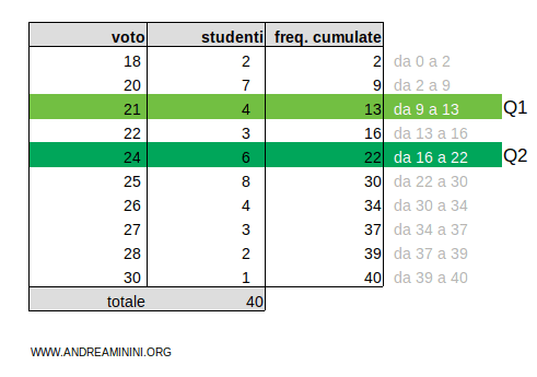 il secondo quartile è Q2=24