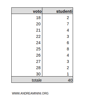 una distribuzione di frequenze