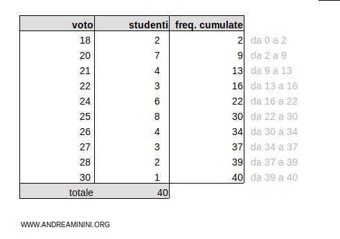 le frequenze cumulate