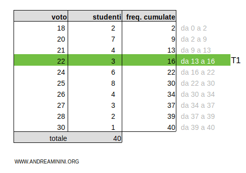 il primo terzile è la classe T1=22