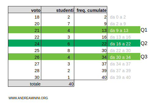 il terzo quartile è Q3=25