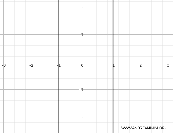 esempio di parabola degenere