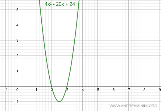 la parabola dell'equazione di 2° grado