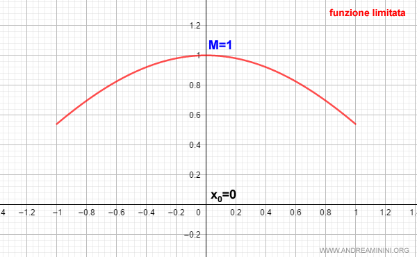 la funzione ha un massimo M=1 nel punto di massimo x0=0