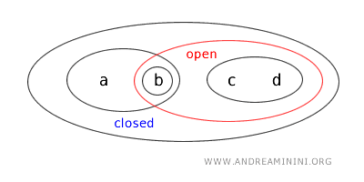 esempio di insieme chiuso