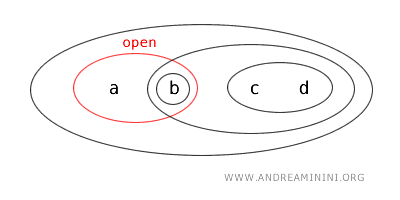 l'insieme {a,b} è un insieme aperto