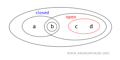 l'insieme {a,b} è chiuso