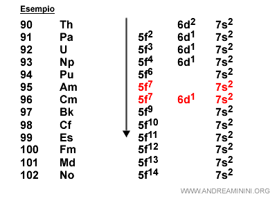 esempio di riempimento degli elettroni