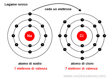 esempio legame ionico tra due atomi
