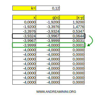 le iterazioni per arrivare alla soluzione approssimata